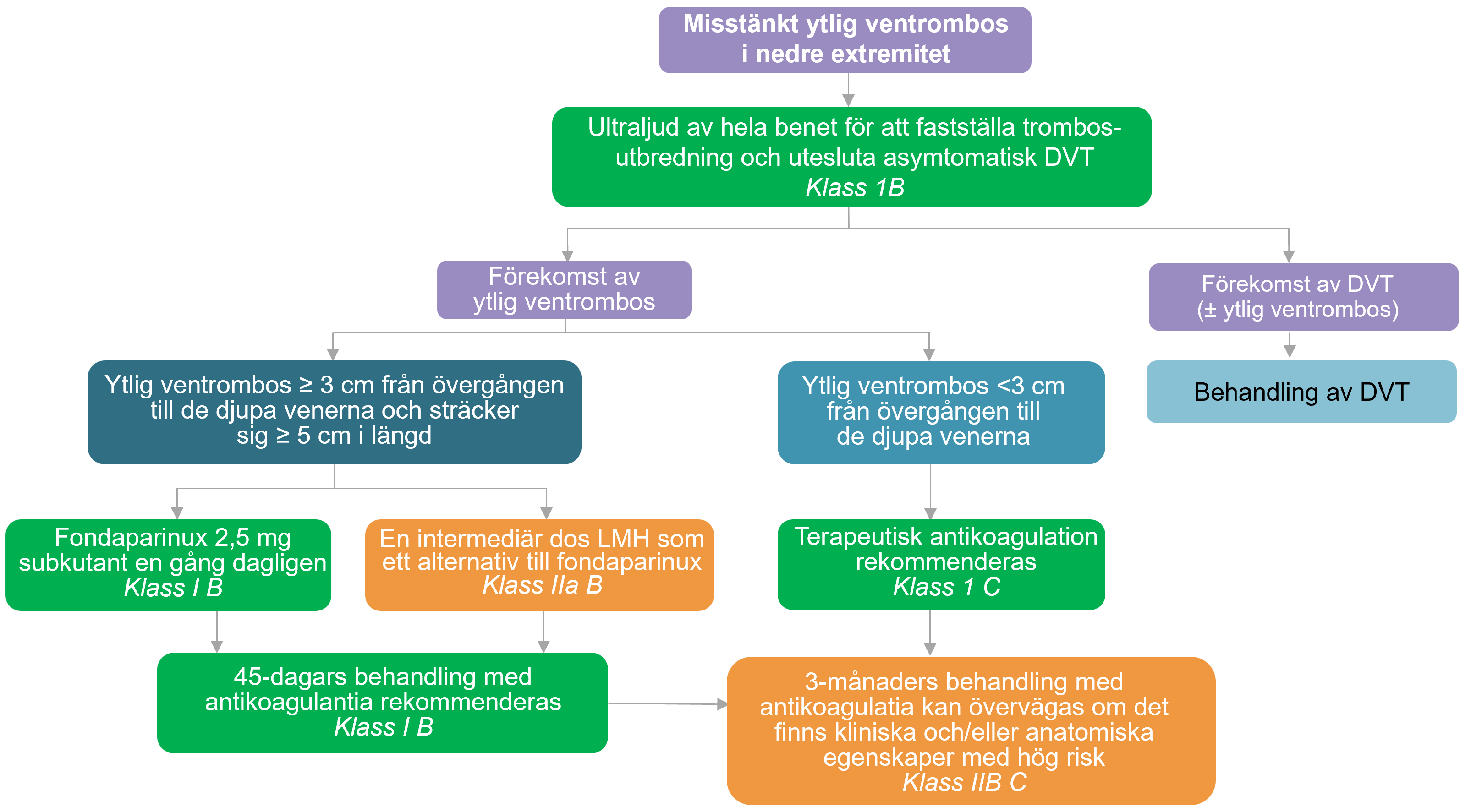 Misstänkt ytlig ventrombos
